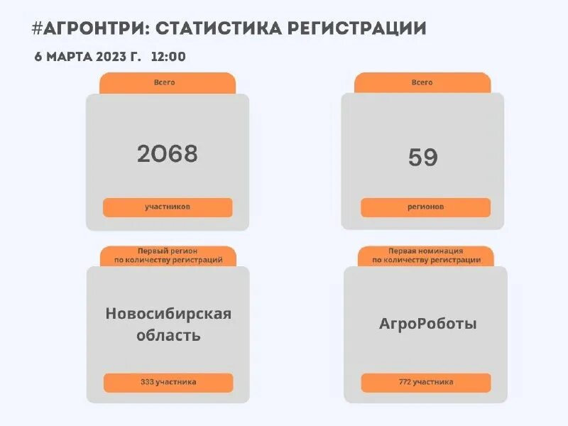Статистика предпринимательства в россии. Росстат регистрация. Регистрация медицинских изделий в россии. Агронтри 2023 логотип. Статистика доменных имен.