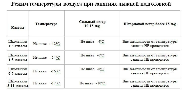 Физкультура на улице весной при какой температуре. Температурный режим для лыж в начальной школе. Температурный режим для катания на лыжах в начальной школе. Температурный режим для лыж в школе. Температурный режим занятий на лыжах в школе.