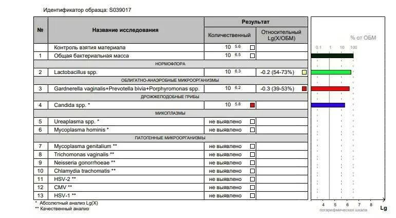 Расшифровка фемофлор 16 норма. Фемофлор 13 методом ПЦР. Фемофлор 16 норма. Расшифровка анализа Фемофлор скрин 13. Скрининг микрофлоры урогенитального тракта (13+квм).