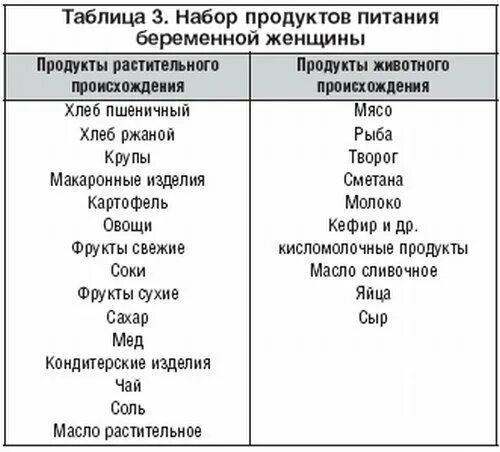 Что нельзя в первом триместре. Список продуктов питания для беременных. Питание беременных таблица. Рацион питания беременной женщины. Питание беременной женщины список.