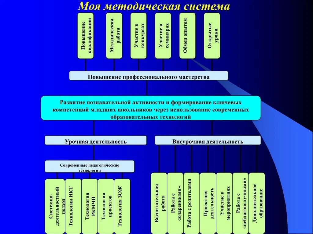 Методическая система учителя. Методическая система педагога. Система работы учителя. Методическая работа в школе. Методическая система виды