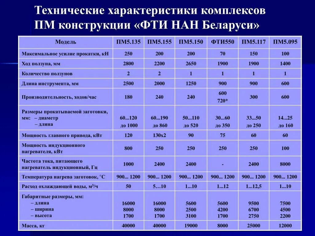 Технические характеристики. Технические параметры. Технические параметры комплекса. Технологические параметры. Технических параметров изделия