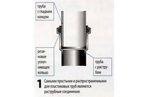 Способы соединение труб между собой