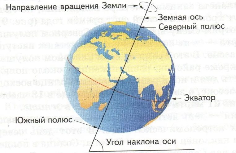Земля вращается вокруг экватора. Ось вращения земли северный полюс. ось вращения земли. направление вращения земли вокруг своей оси. земная ось.