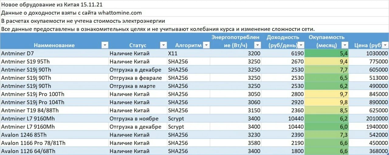 Сколько потребляет асик. Энергопотребление асиков таблица. ASIC таблица доходности. Таблица стоимости асиков. Antminer s9 доходность.