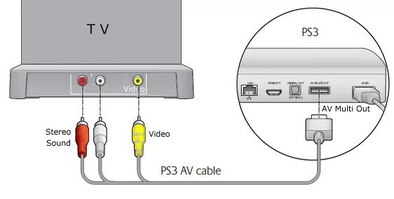 Пс3 провод. Как подключить ps3 к телевизору Sony. Подключение проводов ПС 2 К телевизору. Как подключается пс3 к телевизору. Кабель подключения ПС-1 ПС-2 ПС-3.