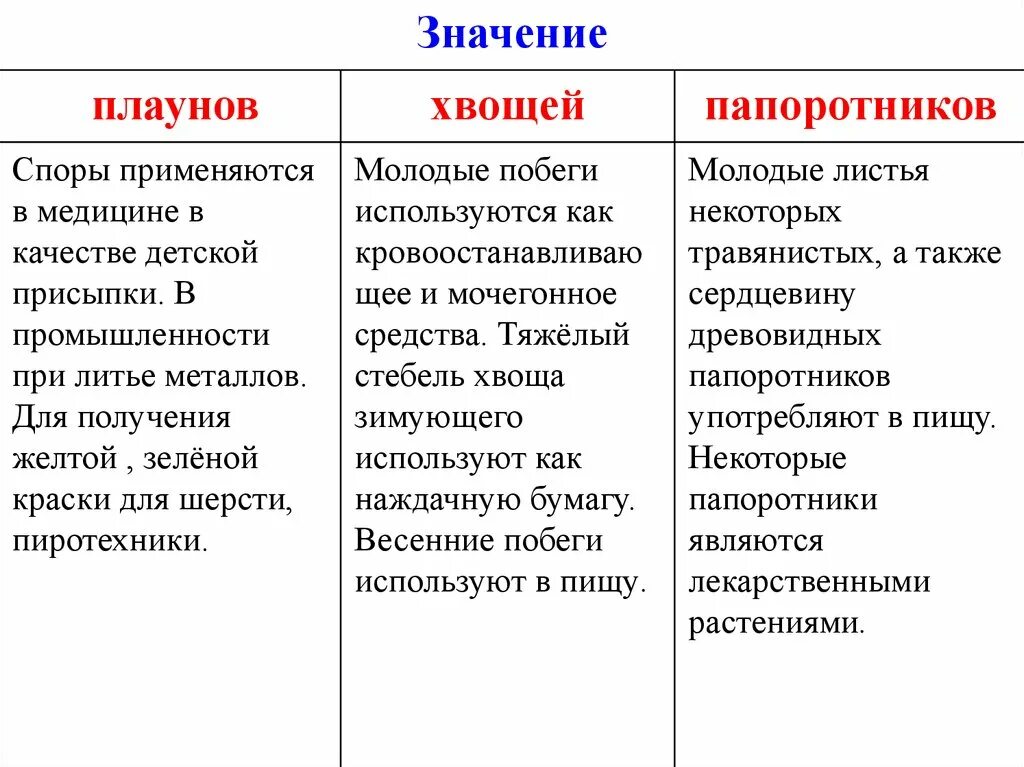 Каковы различия между плаунами и хвощами. Сравнительная характеристика папоротников хвощей и плаунов. Значение папоротников хвощей и плаунов в природе. Значение папоротников хвощей и плаунов в жизни человека. Таблица по биологии 7 хвощи, плауны папоротники.