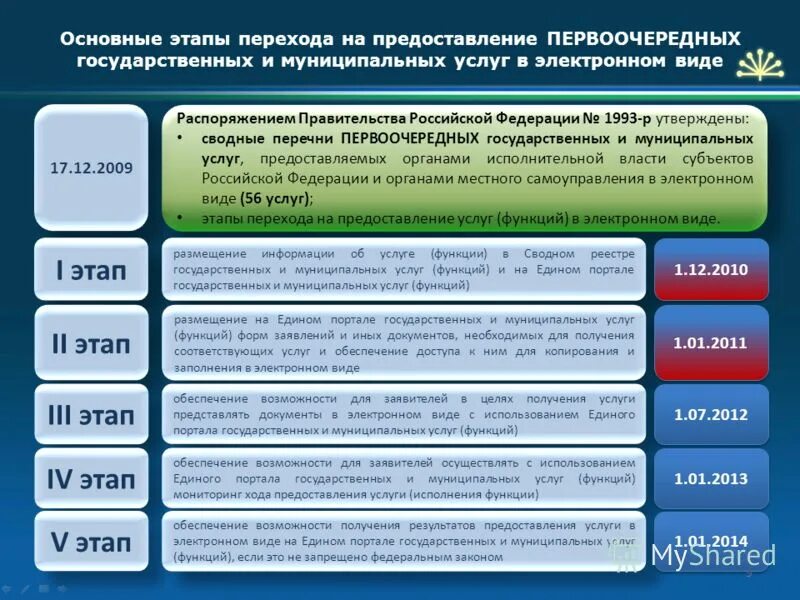 Управление государственных и муниципальных услуг