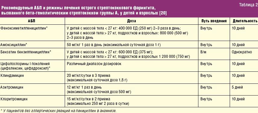 Сколько времени больной. Антибиотики при стрептококковой инфекции у детей дозы. Схема лечения амоксициллин+Азитромицин. Амоксициллин схема приема. Антибиотики при остром тонзиллите у детей.