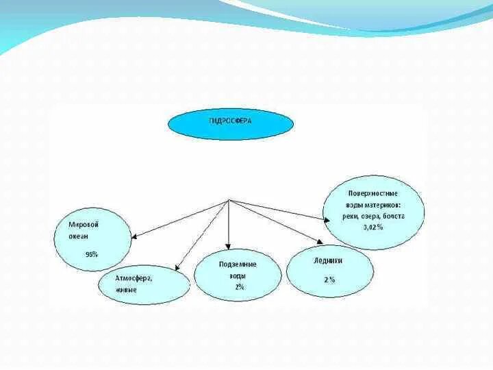 Водные богатства схема. Значение водных богатств схема. Методы оценки водных ресурсов. Значение водных богатств в жизни человека схема. Методика оценки ресурсов водных.