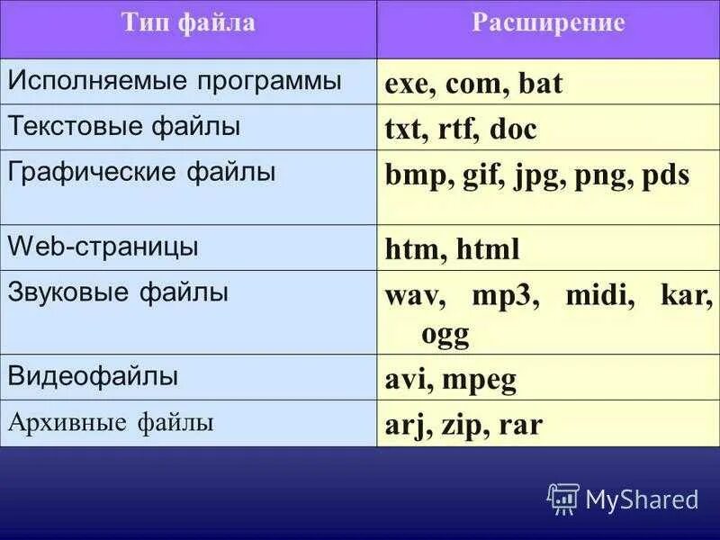 Расширение файла(типы файлов). Основные типы файлов. Типы файлов по расширению. Тип файла программы расширения.