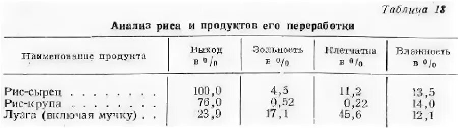 Выход готовой продукции крупы. Показатели качества рисовой крупы. Выход крупы риса. Выход крупы риса. Выход крупы риса.