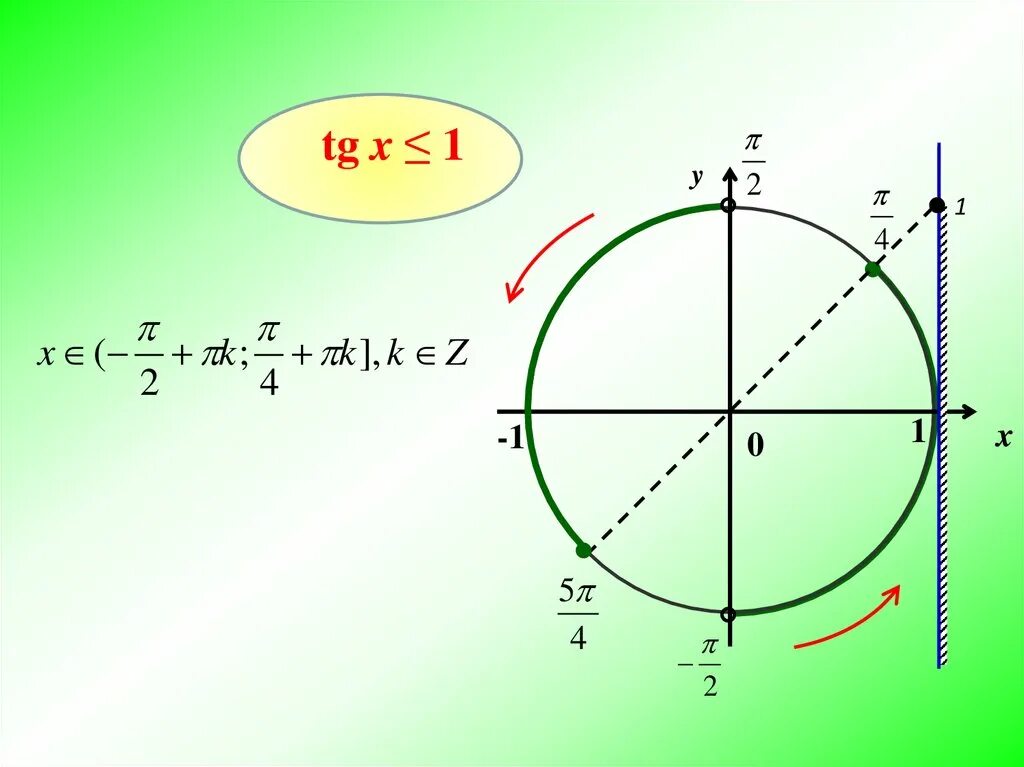 TG X = -1. TGX 1 решение. Уравнение TG X A. TGX равен 1. Tg x 2 1 решение