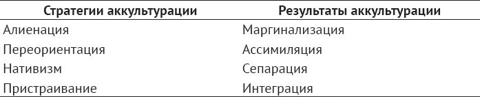 Интеграция и ассимиляция. Основные стратегии аккультурации. АККУЛЬТУРАЦИЯ сепарация. Межкультурная коммуникация в информационном обществе Таратухина. Название стратегии аккультурации.