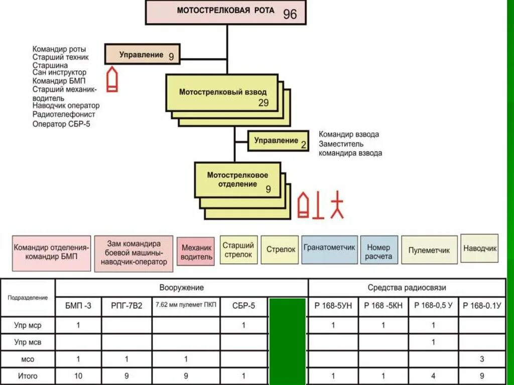 Состав мотострелковой роты. Организация и вооружение МСР на БМП. Организационно штатная структура и вооружение МСР. Организационная штатная структура МСР. Организация мотострелковой роты на БМП 2.