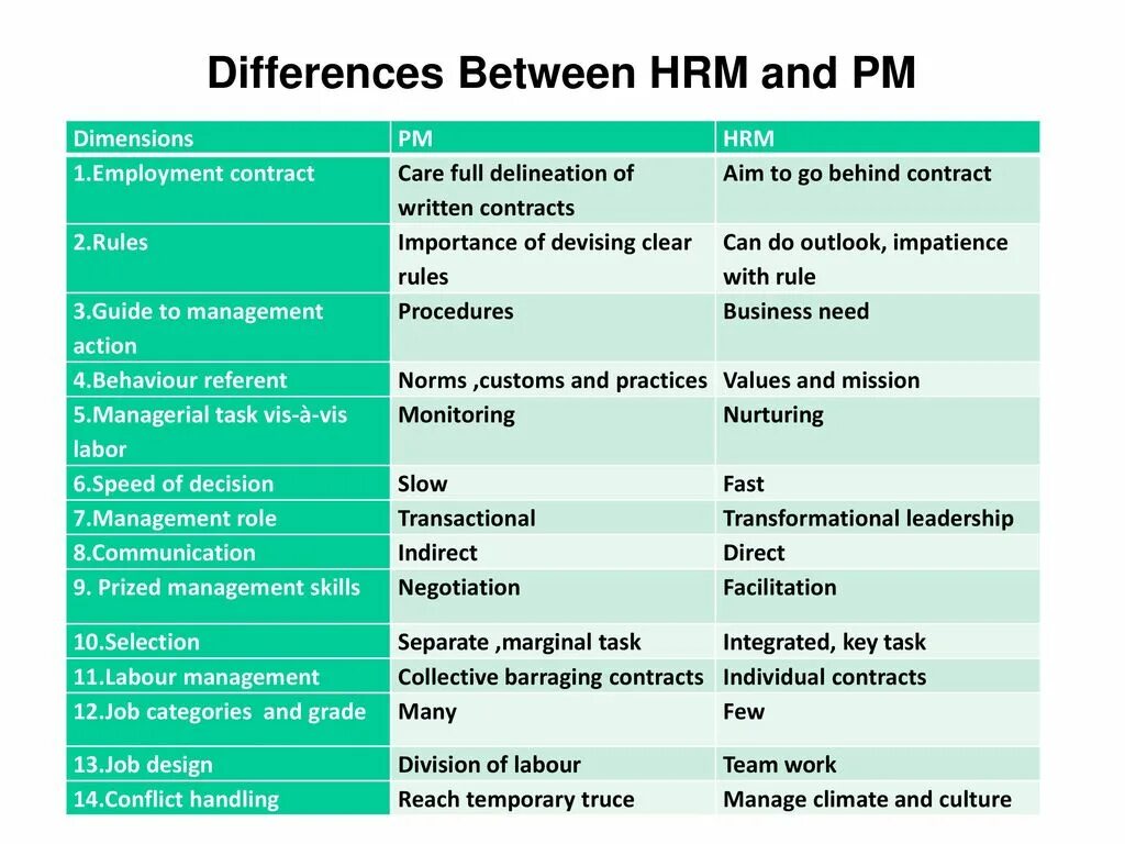Difference between this and that. Difference between. hrm human resource management таблица. in или to. difference. difference in difference метод.
