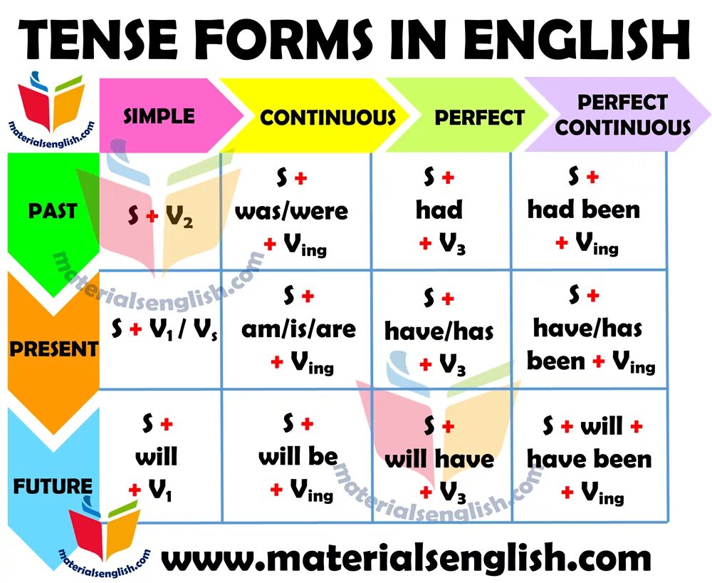 Different tenses. Tenses таблица. Tenses in English. Tenses in English Grammar. All English Tenses таблица.
