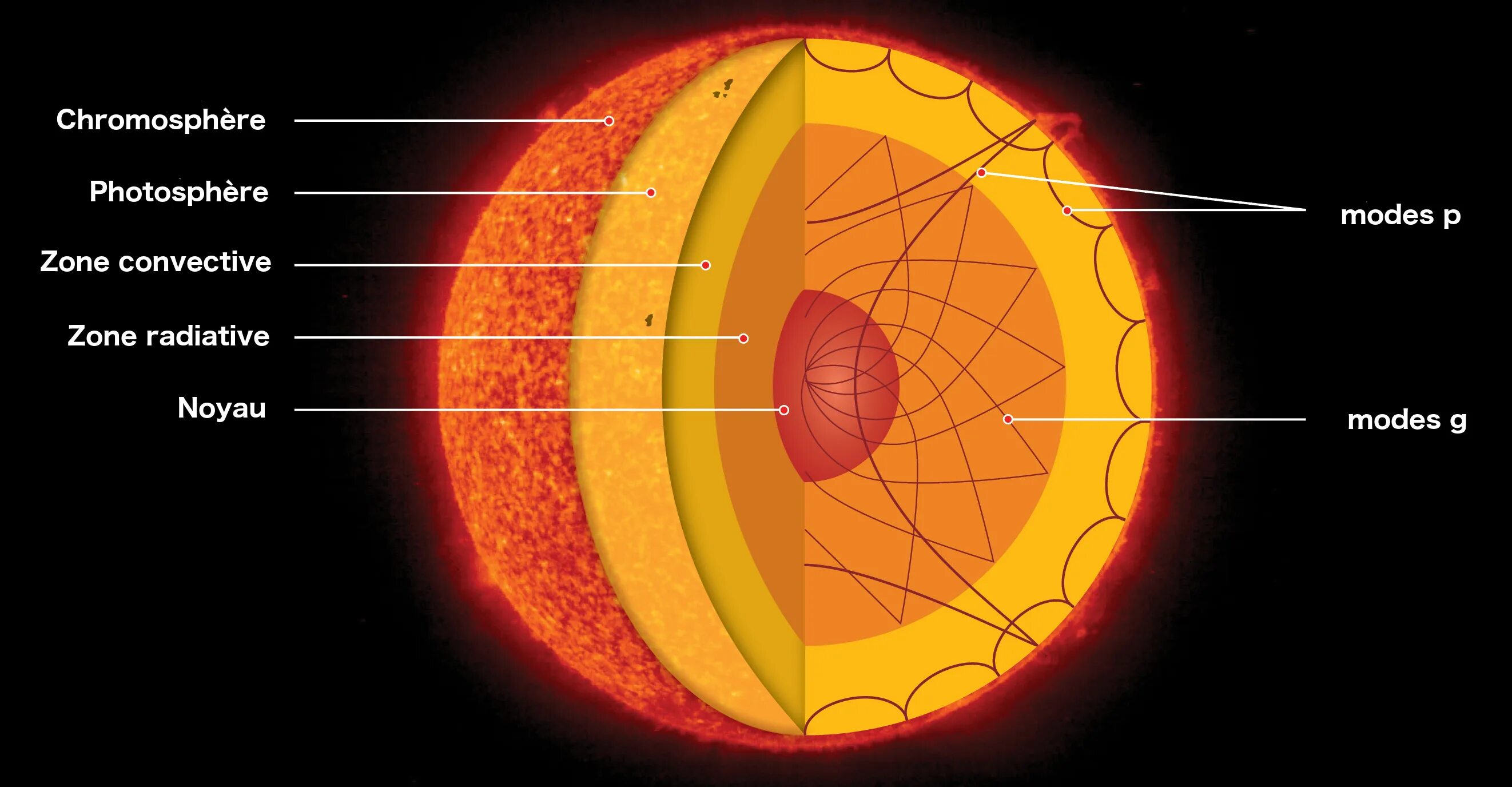 Из каких основных элементов состоит солнце. Строение ядра солнца. Строение солнца схема. Строение солнца солнечное ядро. Строение оболочек солнца.