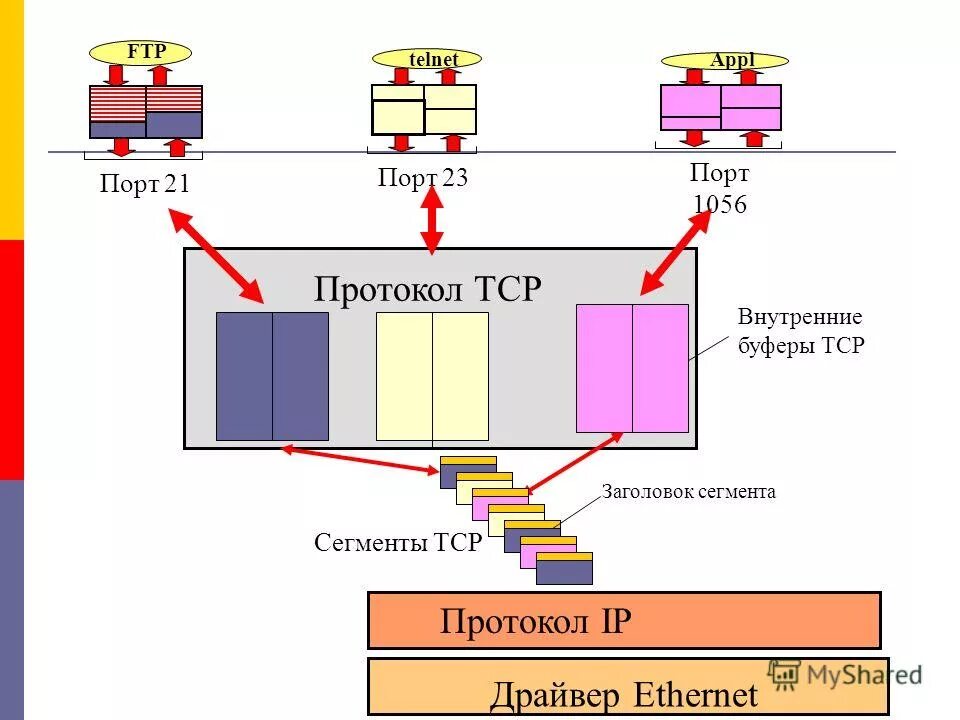 Режим ftp-сервера – пассивный. Ftp active passive. Протоколы тср ip. Ftp активный и пассивный режим. Протокол 4r.