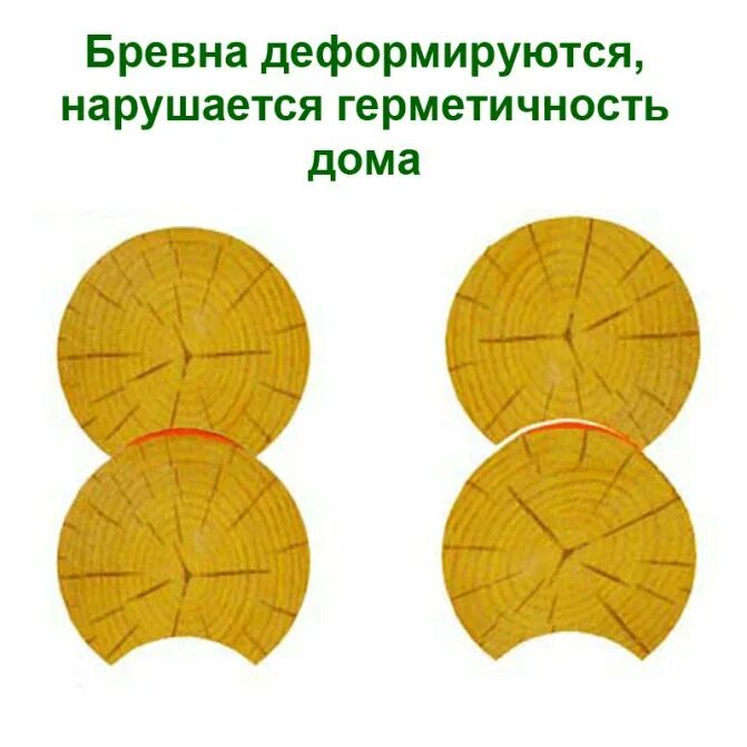 Схема бревна. Лунный паз оцилиндрованного бревна. рубка сруба лунный паз. рубка сруба в паз. разметка бревен для рубки в чашу.