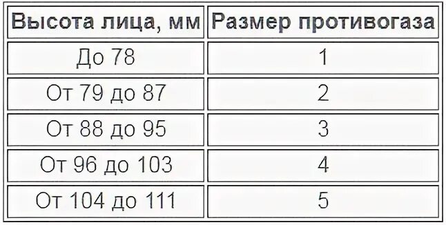 Таблица измерения противогаза ГП 5. Как измерить размер противогаза ГП-7. Как подобрать размер противогаза ГП-7. Размер противогаза таблица у взрослых ГП 5. Размер противогаза у взрослых