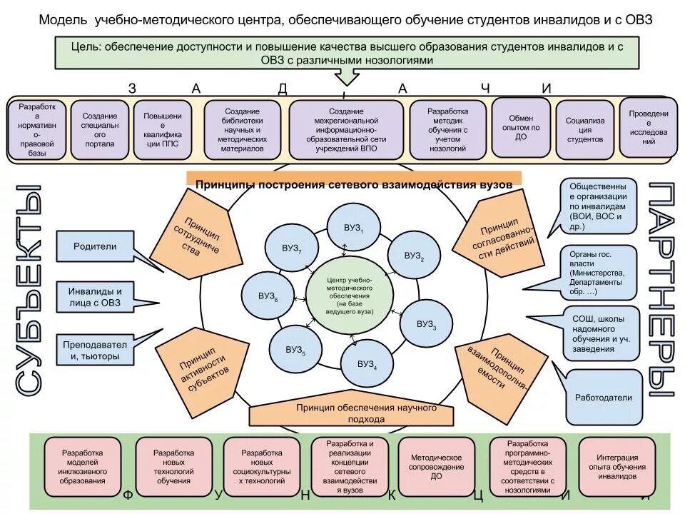 Организация учебно методического центра. Схема работы учебных центров. Модели образования лиц с ОВЗ. Схема работы ресурсного центра для инвалидов. Сетевое взаимодействие образовательных организаций и предприятий.