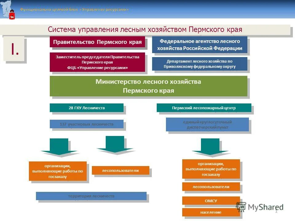 Государственное казенное учреждение пермского края