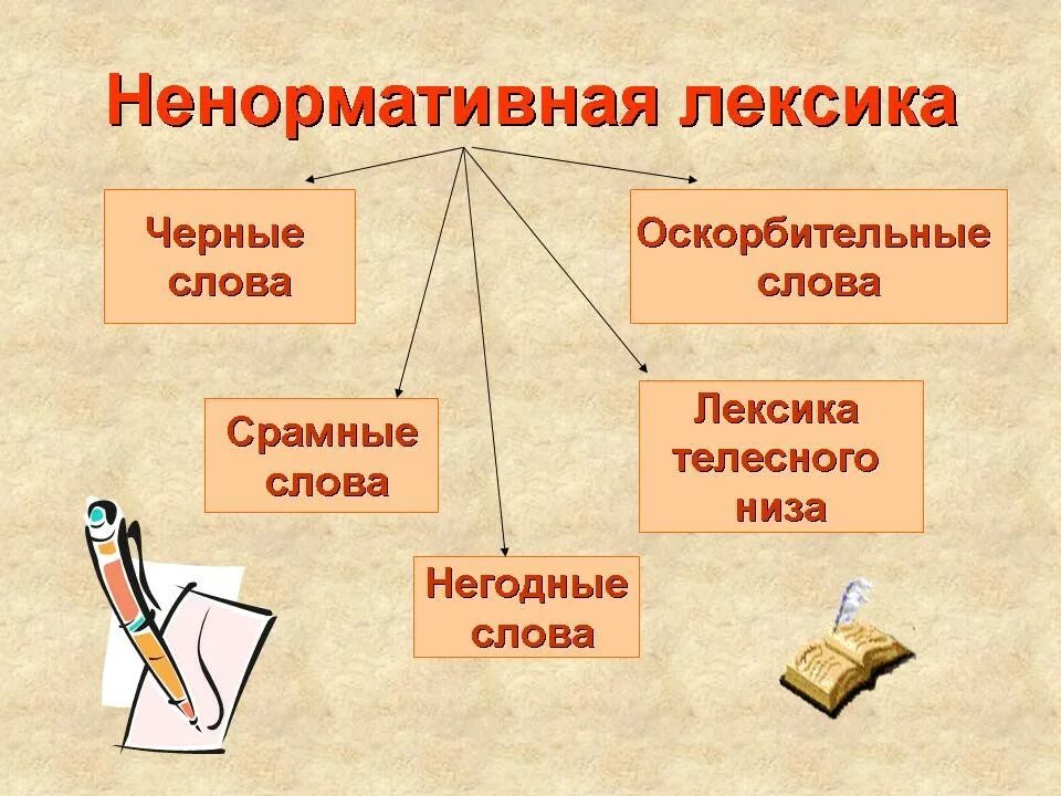 Песни лексика. Ненормативная лексика э. Нормативная лексика это и примеры. Ненормативная лексика примеры. Нормативная и ненормативная лексика.