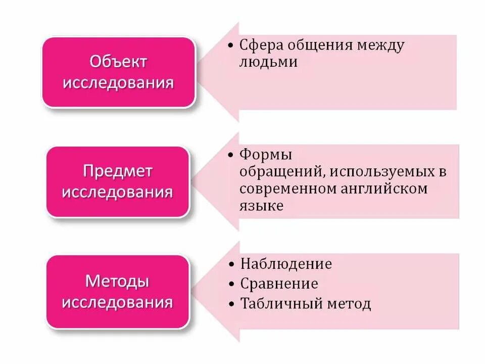 Формы обращения в современном английском. Формы обращения в английском языке исследовательская работа. Сферы общения. Формы обращения по английски.