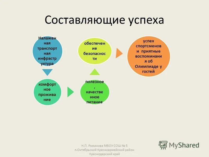 Составляющие успешного проекта. Составляющие успешной работы. Позитивные качества руководителя. Составляющие успеха дела. Составляющие успеха организации.