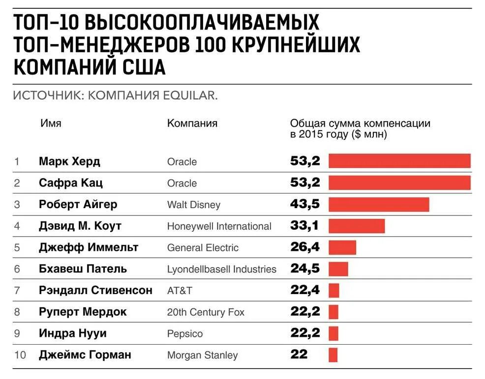 Сколько получает технический. Топ менеджер зарплата. Зарплата. Зарплата топ менеджмента. Самые крупные американские компании.