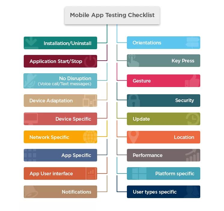 Application testing. Mobile testing. checklist testing mobile apps. interface mobile app testing. mobile applications testing checklist.