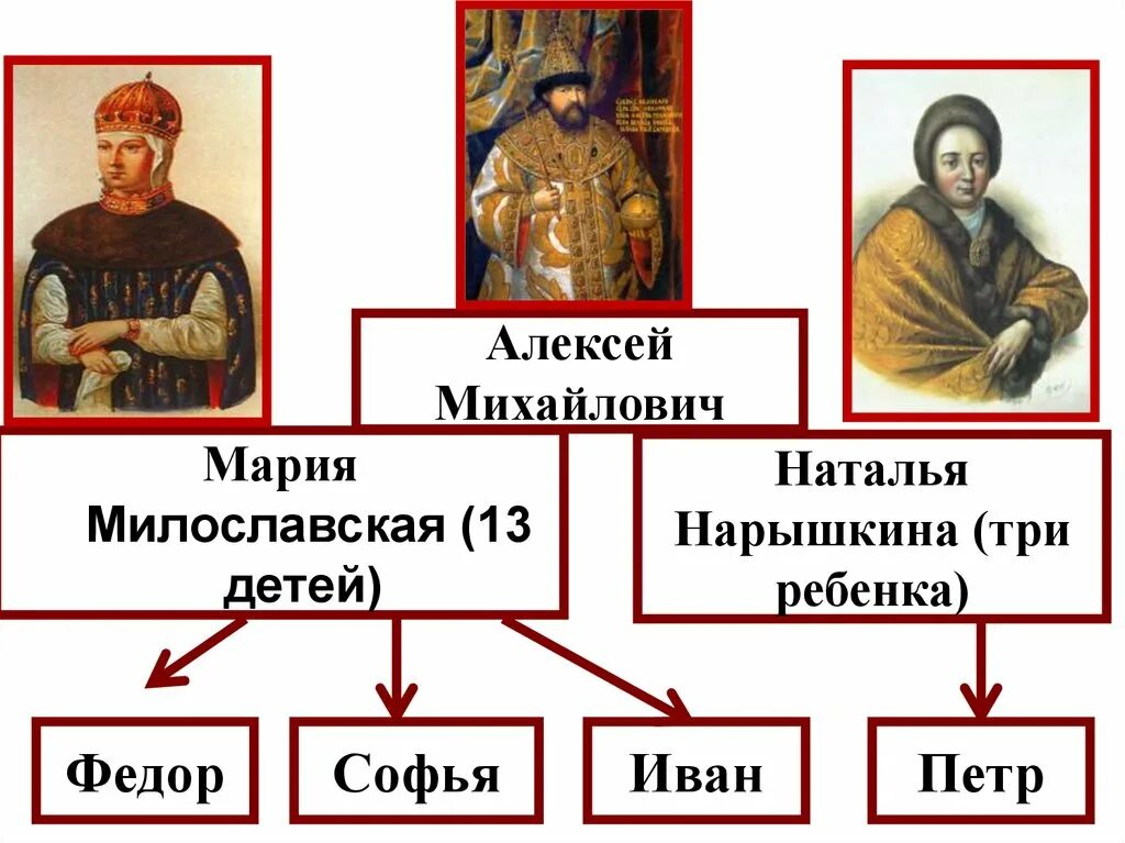 Дети марии милославской и алексея. Дети марии милославской и алексея. Дети марии милославской и алексея. Царица марья милославская (1626-1669). Дети марии милославской и алексея.