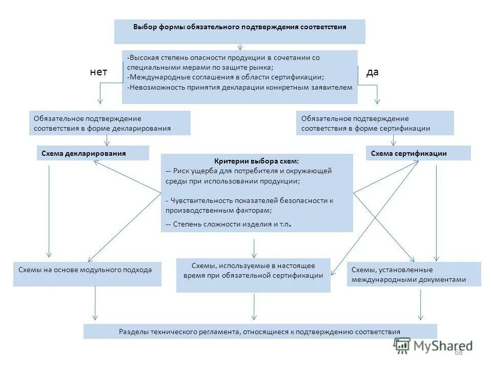Подтверждение соответствия это кратко. Формы и схемы подтверждения соответствия в рф. Выберите формы обязательного подтверждения соответствия. Выберите формы обязательного подтверждения соответствия. Формы подтверждения соответствия.