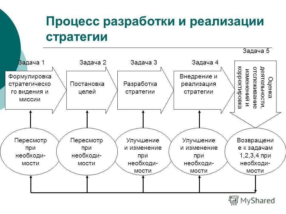 В деятельности организации ее реализация