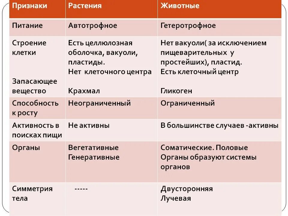 Признаки сравнения растений. Животные и растения признаки. Признаки растений и животных. Признаки растительной клетки строение клетки. Признаки растений и признаки животных.