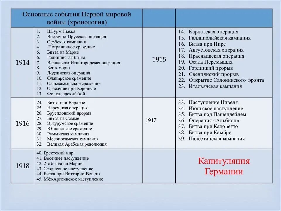 События первой. Основные события первой мировой войны 1914-1918. Хронология событий первой мировой войны таблица. Основные события первой мировой войны 1914-1916. Основные события 1 мировой войны 1914 1918 года.