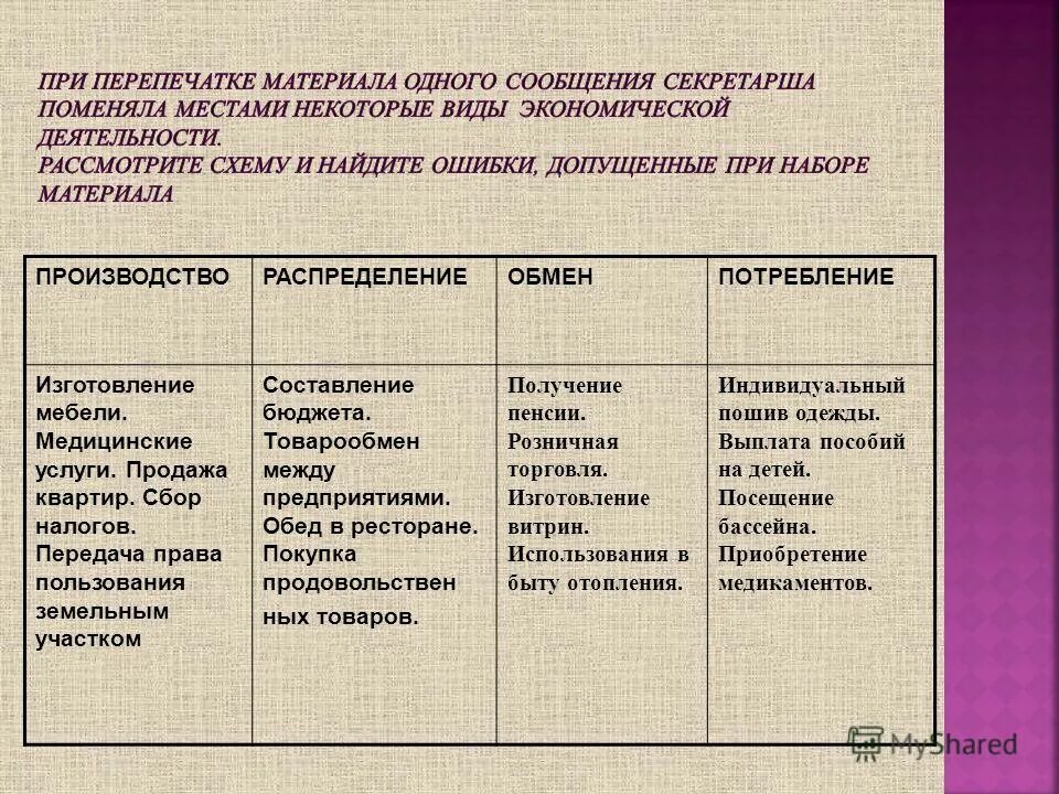 Заполните таблицу производство распределение обмен. Производство распределение обмен потребление примеры. Примеры распределения в экономике. Примеры потребления в экономике. Пример потребления в экономике примеры.