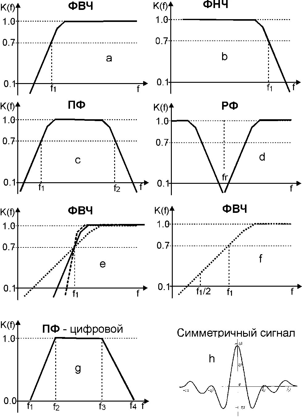 Коэффициент усиления фильтра нижних частот. АЧХ фильтра низких частот. Фильтр верхних частот (ФВЧ). АЧХ ФВЧ фильтра.