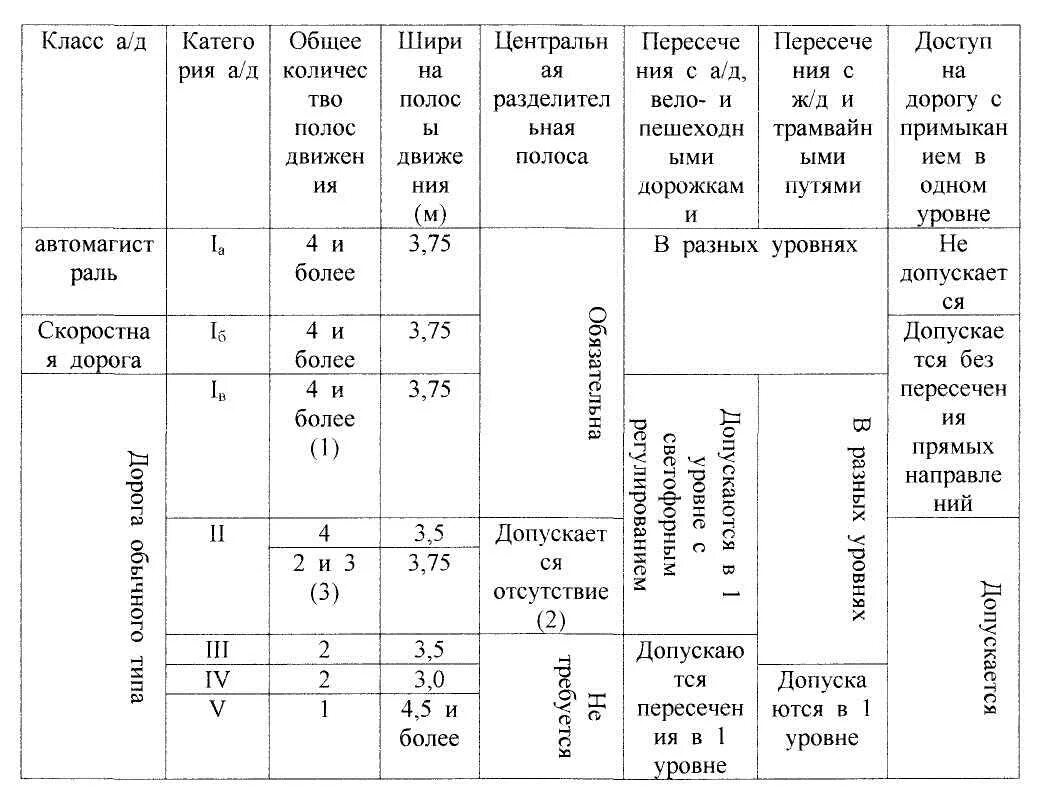 Дорога первой категории. 3 Категория дороги характеристика. 3 Категория автомобильной дороги характеристики. Категории автомобильной дороги таблица. 4 Категория дороги характеристика.