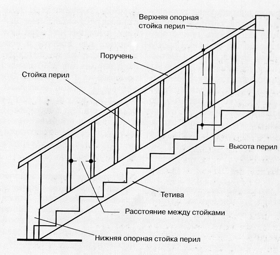 На рисунке схематично изображены перила лестницы. Стандартная высота ограждения лестниц. Стандартная высота поручней перил. Высота ограждения лестницы стандарт. Высота перил на лестнице стандарт.