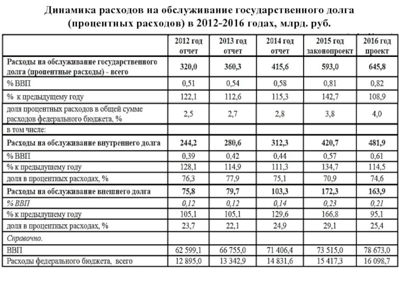 Расходы на обслуживание государственного долга. Расходы на обслуживание госдолга. Расходы на обслуживание госдолга расходы. Динамика расходов на внешний государственный долг.