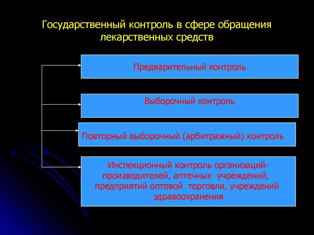 Лс контроль. Государственный контроль в сфере обращения лекарственных средств. Государственный контроль в сфере обращения лс. Сфера обращения лекарственных средств. Виды государственного контроля качества.