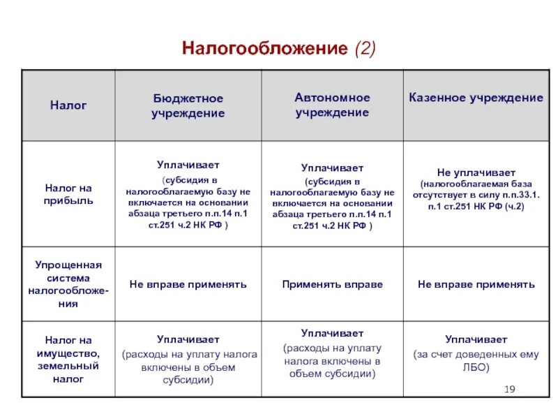 Казенное учреждение и бюджетное в чем. Особенности налогообложения бюджетных учреждений. Налогообложение бюджетных организаций. Налоги казенных бюджетных и автономных учреждений. Система налогообложения в бюджете.