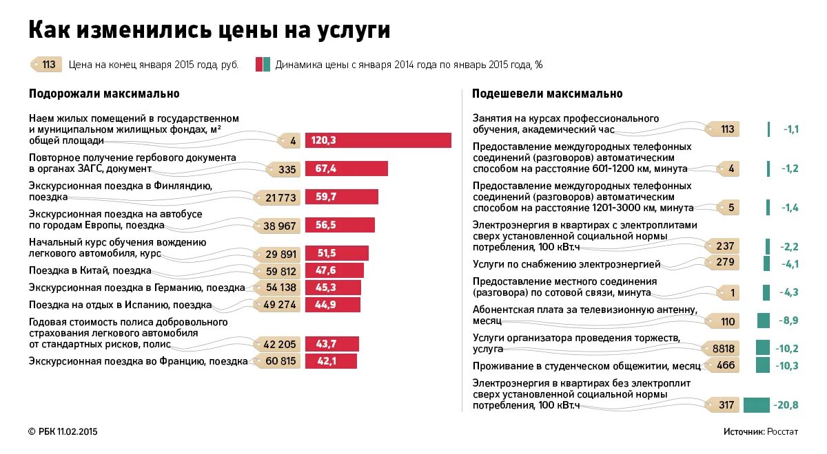 Стоимость услуг. Услуги по снабжению электроэнергией Росстат. Какие услуги дорожают. Услуги по снабжению.