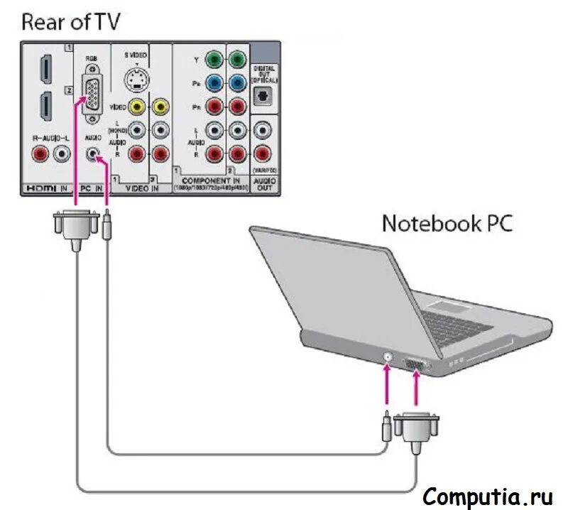 Подключить компьютер к телевизору через HDMI со звуком. Подключить ноутбук к телевизору через кабель VGA. Подключить ноут к телевизору ВГА. Как подключить ноутбук к телевизору.