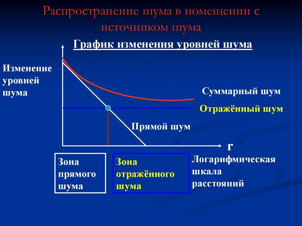 Изменение шума. Распространение шума. распространение шума в помещении с источником шума. график изменения шума. суммарный шум.