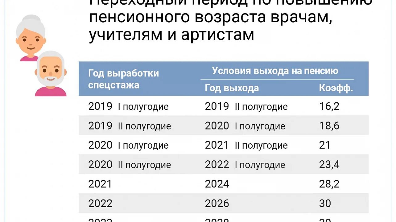 Таблица выхода на льготную пенсию педагогам. Таблица выхода на досрочную пенсию учителям. Льготная пенсия для педагогов. Возраст выхода на пенсию учителей.