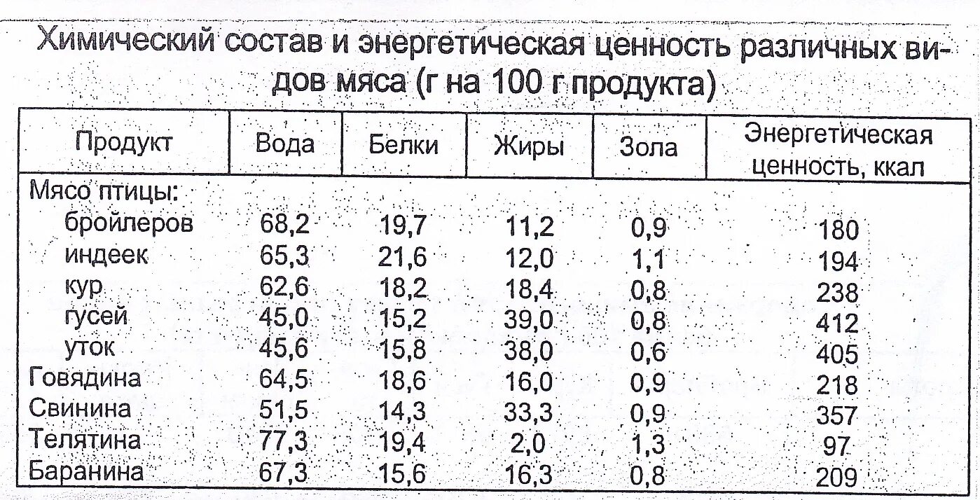 Сколько белка в треске. Пищевая ценность мяса птицы таблица. Химический состав мяса птицы и его пищевая ценность таблица. Основные характеристики и пищевая ценность тушек ягнят. Пищевая энергетическая ценность мяса цыплят-бройлеров.