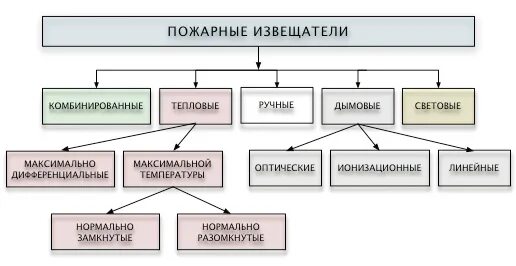 Назначение извещателей. Классификация дымовых пожарных извещателей. Классификация дымовых автоматических пожарных извещателей. Извещатели пожарные дымовые дип-3м3 (ип212-5м3) оптические (с розетками). Классификация Назначение и область применения пожарных извещателей.